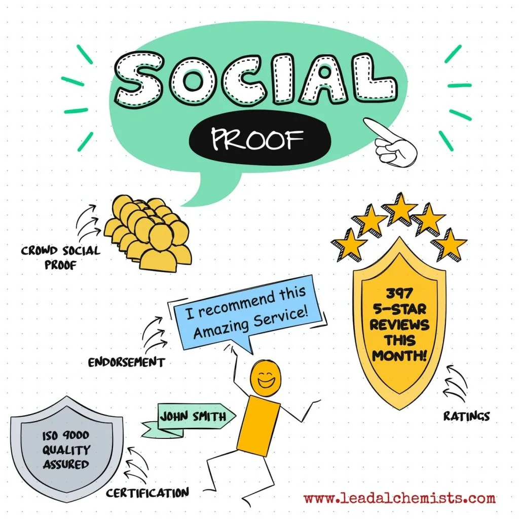 Social Proof: How Reviews and Testimonials Influence Customers