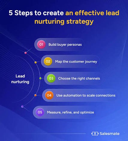 Lead Nurturing Strategies That Actually Work?