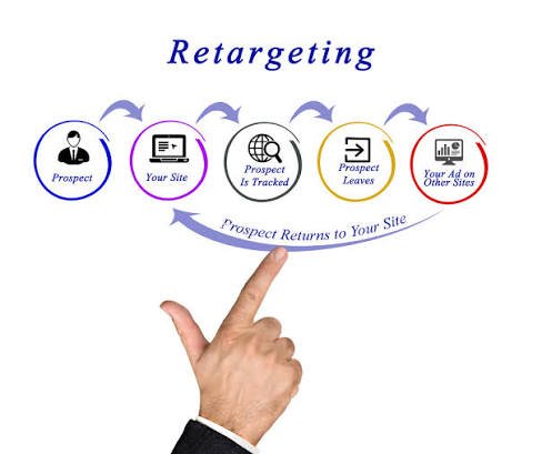How Retargeting Ads Work and When to Use Them