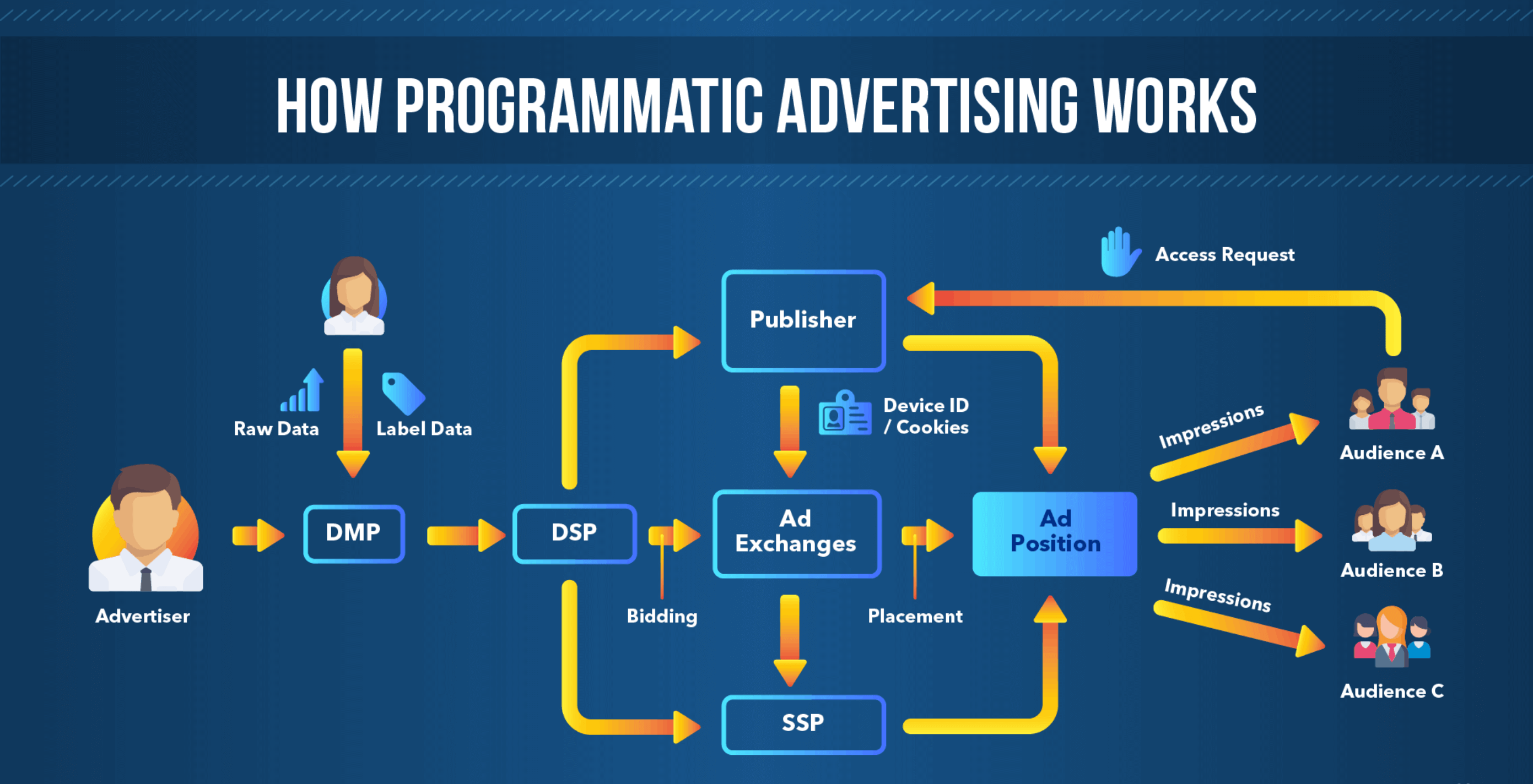 Programmatic Advertising Explained for Beginners