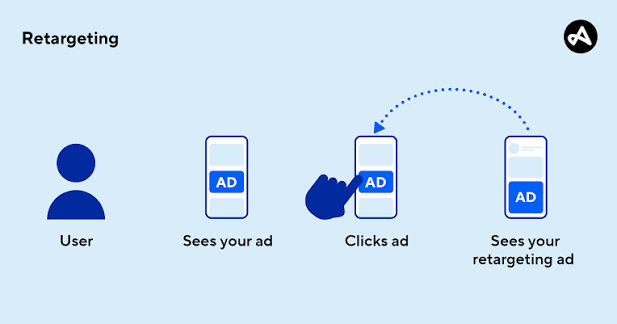 How Retargeting Ads Work and When to Use Them