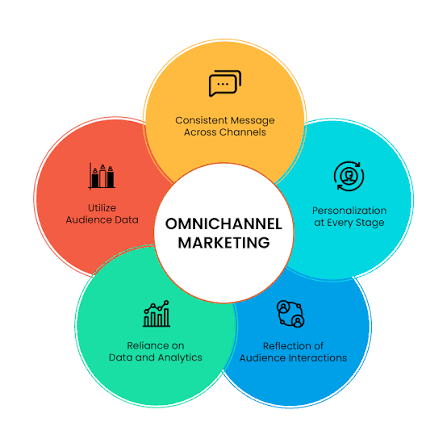 Omnichannel Marketing: How to Create a Customer Experience